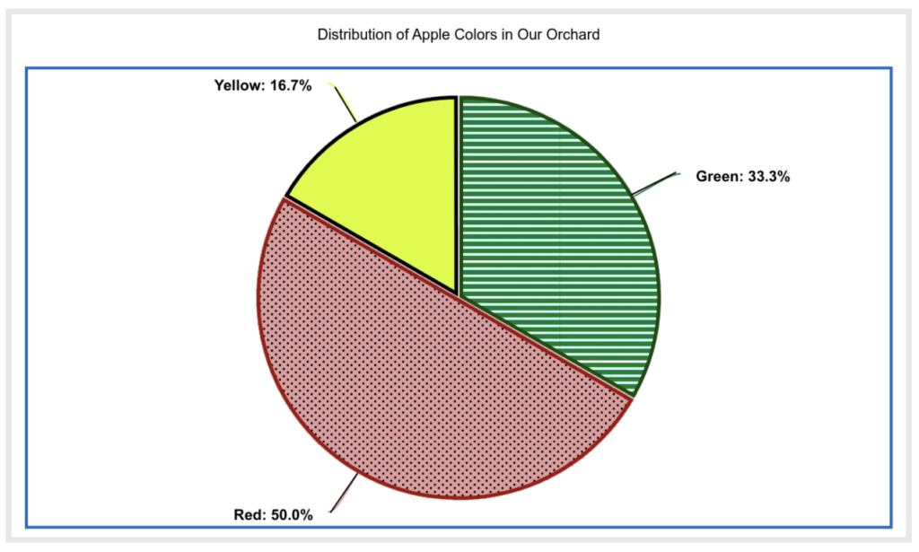 A pie with enhanced accessibility. It uses patterns to differentiate the pie slices from each other, plus dark outlines to differentiate them from the white background.